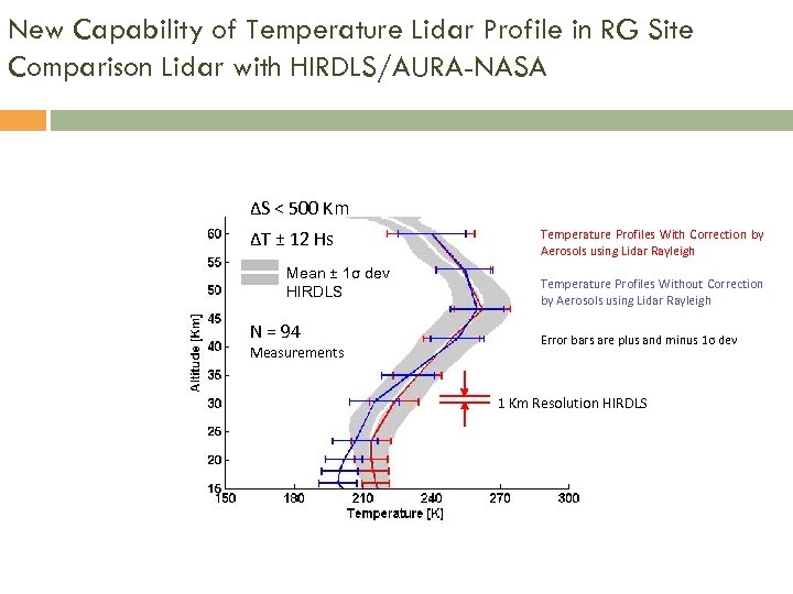 New Capability of Temperature Lidar Profile in RG Site Comparison Lidar with HIRDLS/AURA-NASA ΔS