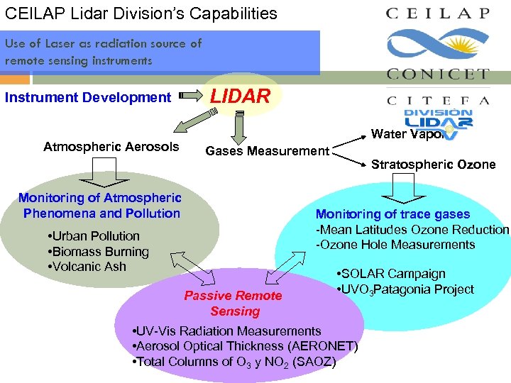 CEILAP Lidar Division’s Capabilities Use of Laser as radiation source of remote sensing instruments