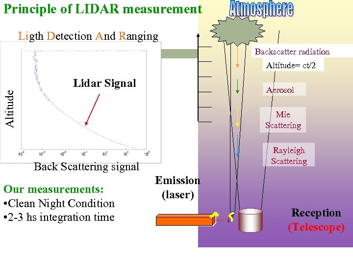 Principle of LIDAR measurement Ligth Detection And Ranging Backscatter radiation Altitude= ct/2 Lidar Signal