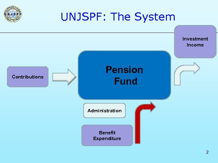 UNJSPF: The System Investment Income Contributions Pension Fund Administration Benefit Expenditure 2 
