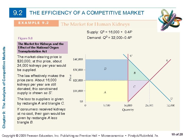 9. 2 THE EFFICIENCY OF A COMPETITIVE MARKET Supply: QS = 16, 000 +