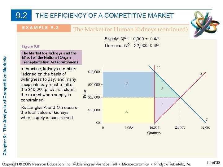 9. 2 THE EFFICIENCY OF A COMPETITIVE MARKET Supply: QS = 16, 000 +