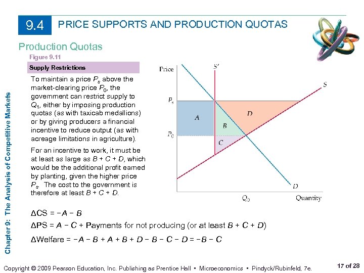 9. 4 PRICE SUPPORTS AND PRODUCTION QUOTAS Production Quotas Figure 9. 11 Chapter 9: