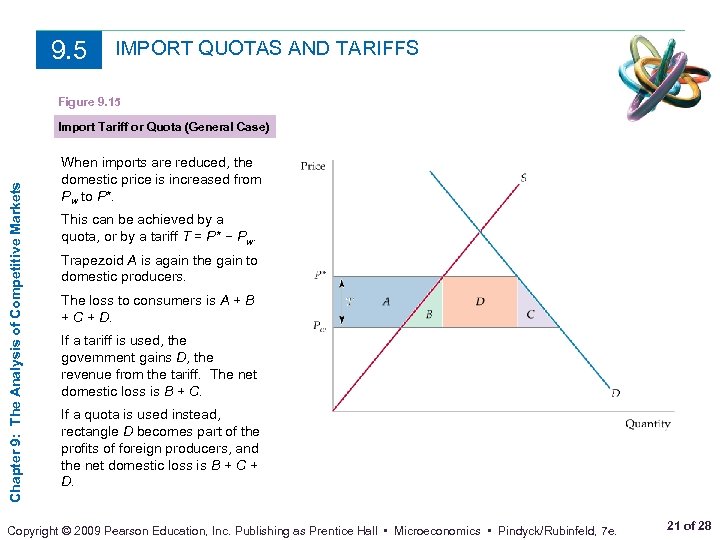 9. 5 IMPORT QUOTAS AND TARIFFS Figure 9. 15 Chapter 9: The Analysis of