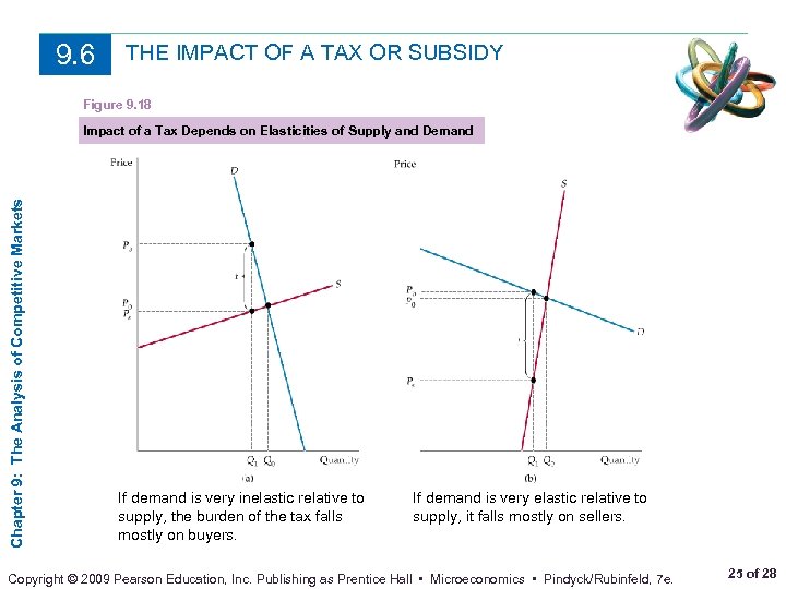 9. 6 THE IMPACT OF A TAX OR SUBSIDY Figure 9. 18 Chapter 9: