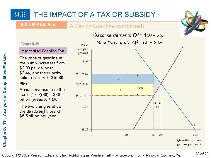 9. 6 THE IMPACT OF A TAX OR SUBSIDY Gasoline demand: QD = 150
