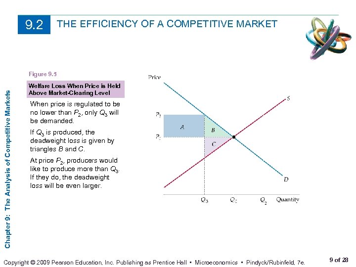 9. 2 THE EFFICIENCY OF A COMPETITIVE MARKET Chapter 9: The Analysis of Competitive