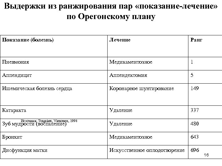 Выдержки из ранжирования пар «показание-лечение» по Орегонскому плану Показание (болезнь) Лечение Ранг Пневмония Медикаментозное