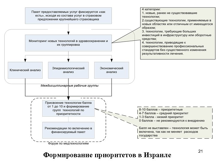 Формирование приоритетов в Израиле 21 