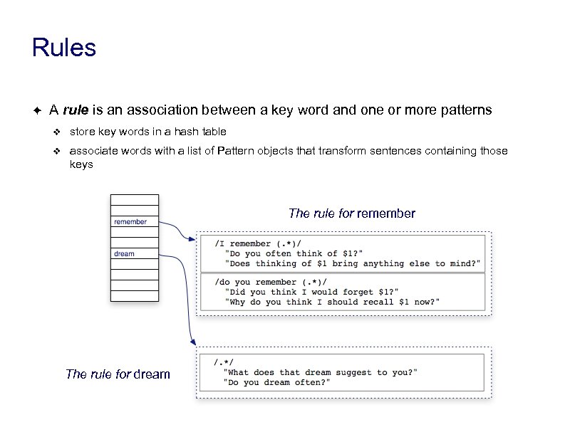 Rules ✦ A rule is an association between a key word and one or