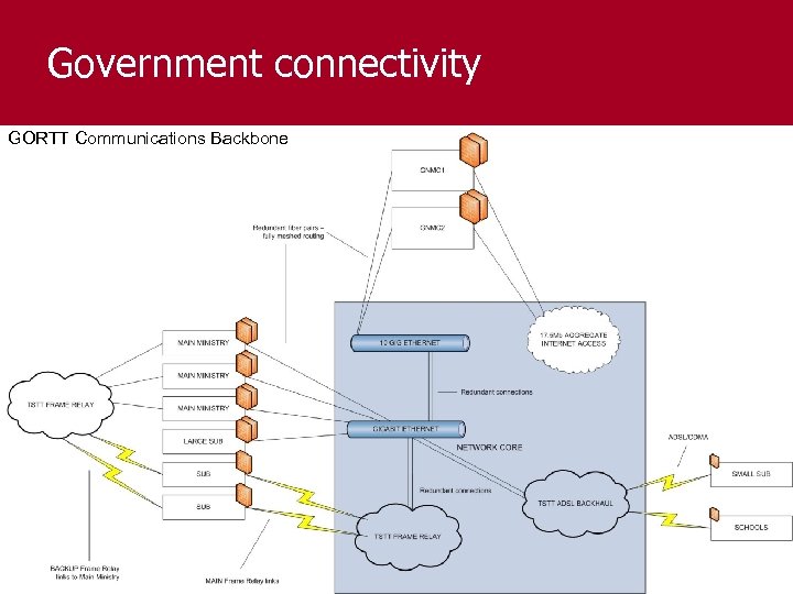 Government connectivity GORTT Communications Backbone 