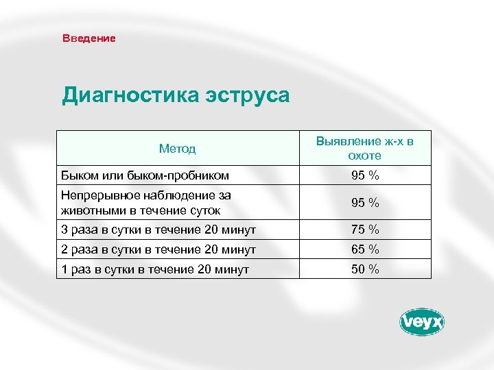 Введение Диагностика эструса Метод Выявление ж-х в охоте Быком или быком-пробником 95 % Непрерывное