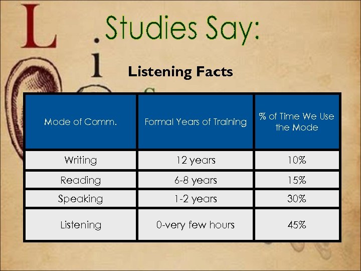 Listening Facts Mode of Comm. Formal Years of Training % of Time We Use