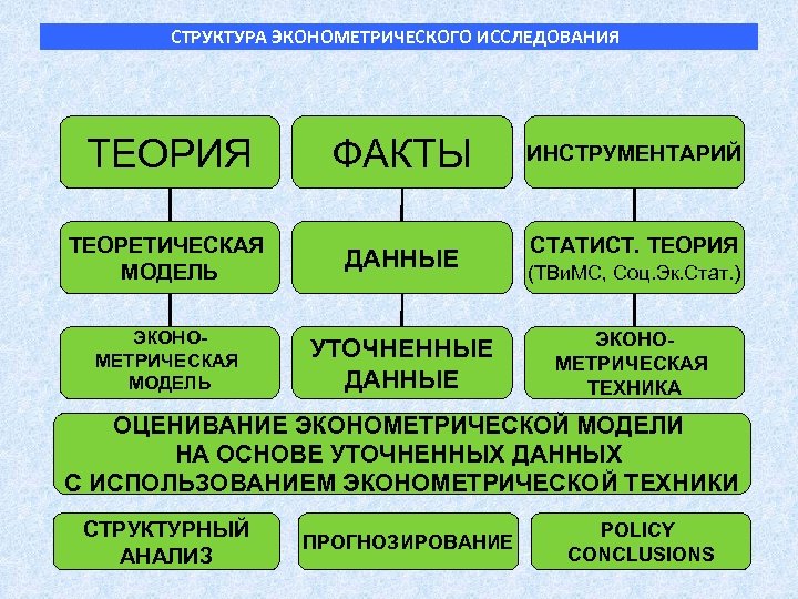 Модель исследования это. Теоретическая модель исследования. Структура теоретического исследования. Структура эконометрической модели. Теоретические модели примеры.