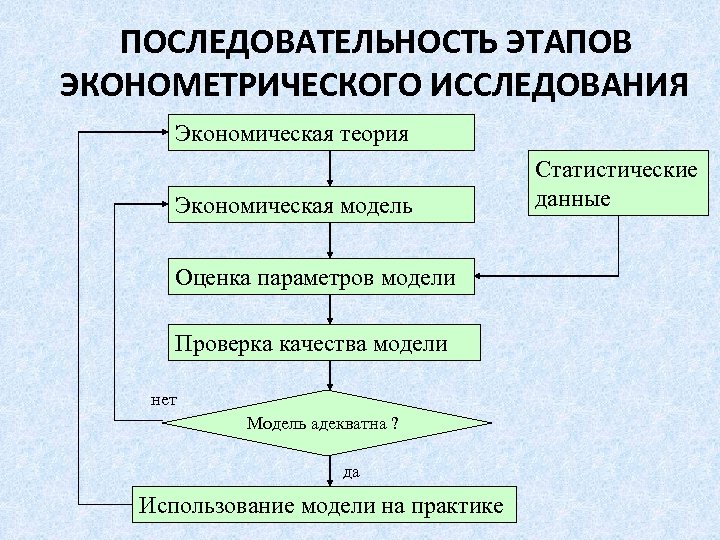 ПОСЛЕДОВАТЕЛЬНОСТЬ ЭТАПОВ ЭКОНОМЕТРИЧЕСКОГО ИССЛЕДОВАНИЯ Экономическая теория Экономическая модель Оценка параметров модели Проверка качества модели