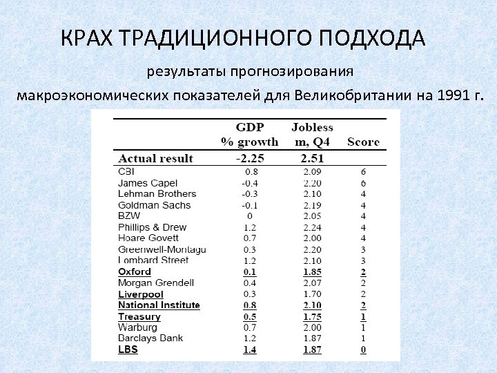 КРАХ ТРАДИЦИОННОГО ПОДХОДА результаты прогнозирования макроэкономических показателей для Великобритании на 1991 г. 