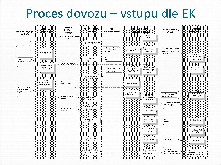 Proces dovozu – vstupu dle EK 