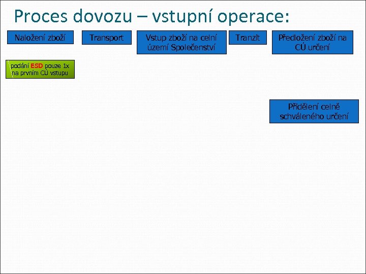 Proces dovozu – vstupní operace: Naložení zboží Transport Vstup zboží na celní území Společenství