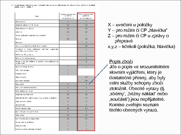 X – uvedení u položky Y – pro režim či CP „hlavička“ Z –