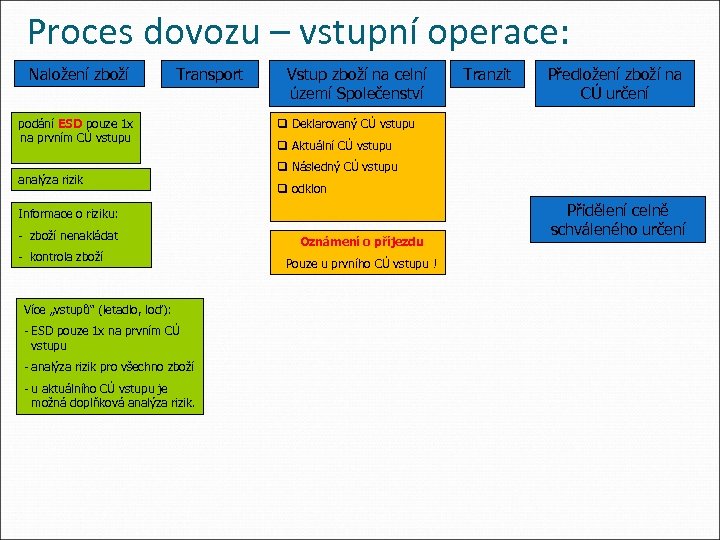 Proces dovozu – vstupní operace: Naložení zboží Transport podání ESD pouze 1 x na