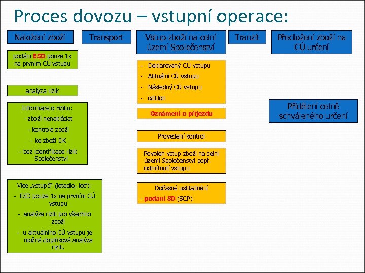 Proces dovozu – vstupní operace: Naložení zboží Transport podání ESD pouze 1 x na