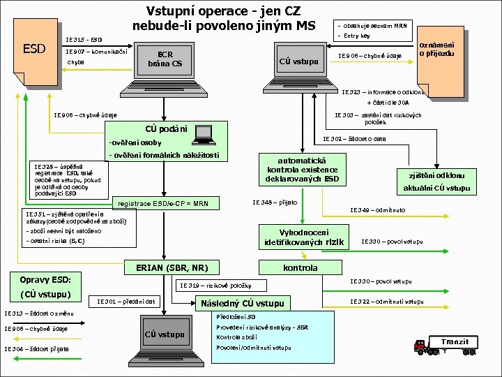 Vstupní operace - jen CZ nebude-li povoleno jiným MS ESD IE 315 - ESD