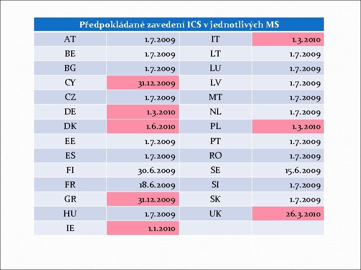 Předpokládané zavedení ICS v jednotlivých MS AT 1. 7. 2009 IT 1. 3. 2010