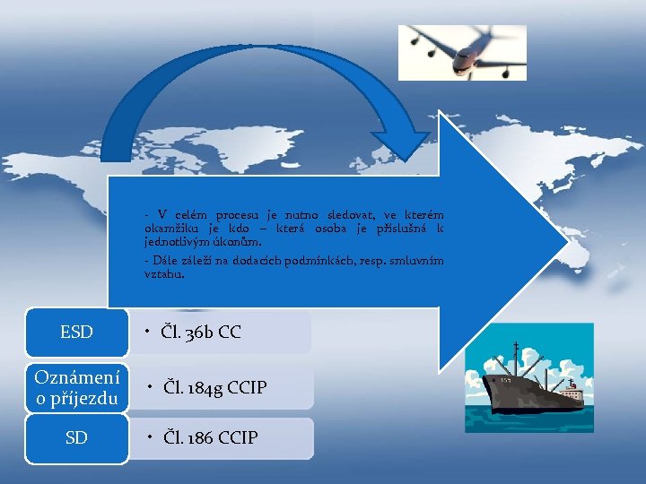 - V celém procesu je nutno sledovat, ve kterém okamžiku je kdo – která
