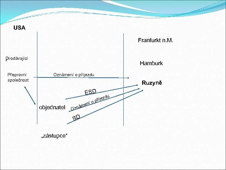 USA Franfurkt n. M. prodávající Přepravní společnost Hamburk Oznámení o příjezdu Ruzyně ESD objednatel