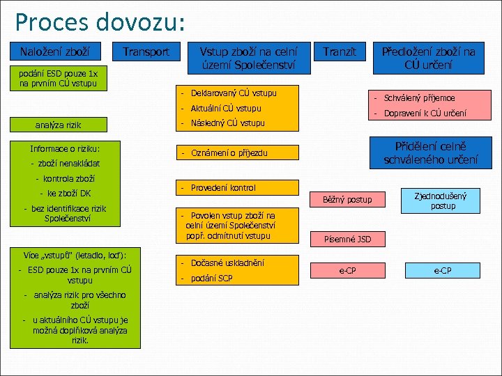 Proces dovozu: Naložení zboží Transport podání ESD pouze 1 x na prvním CÚ vstupu