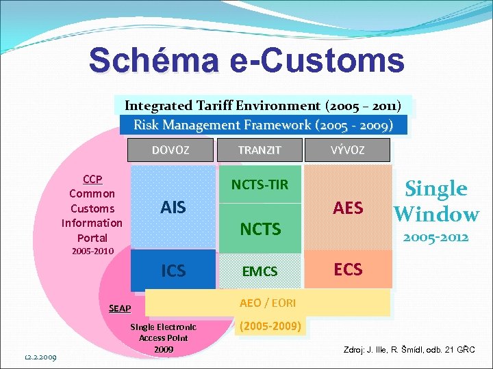 Schéma e-Customs Integrated Tariff Environment (2005 – 2011) Risk Management Framework (2005 - 2009)