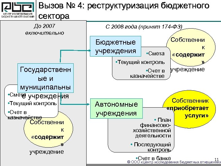 Вызов № 4: реструктуризация бюджетного сектора До 2007 включительно С 2008 года (принят 174