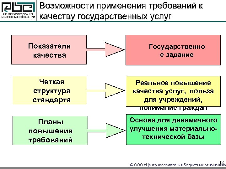 Возможности применения требований к качеству государственных услуг Показатели качества Государственно е задание Четкая структура