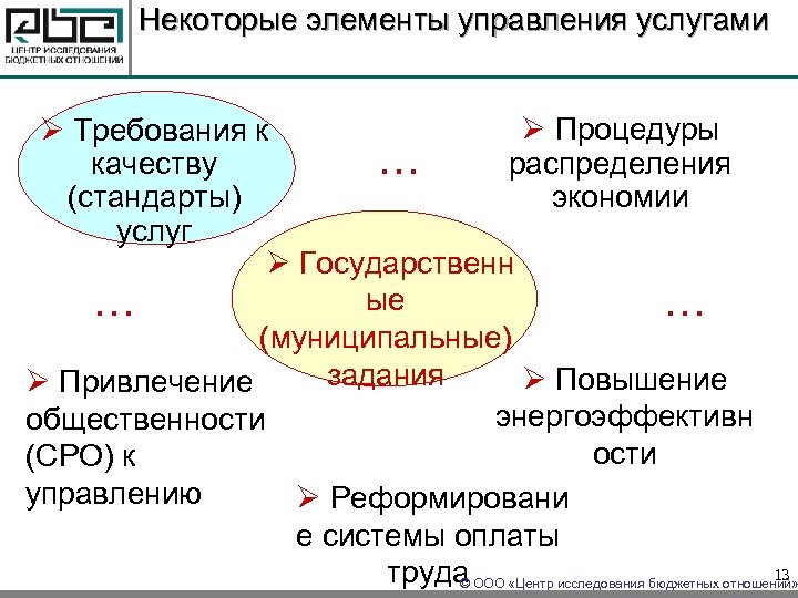 Некоторые элементы управления услугами Ø Процедуры Ø Требования к распределения … качеству экономии (стандарты)