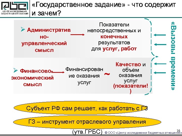  «Государственное задание» - что содержит и зачем? ноуправленческий смысл Ø Финансовоэкономический смысл Финансирован