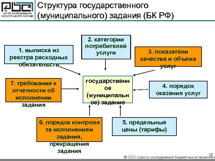 Структура государственного (муниципального) задания (БК РФ) 1. выписка из реестра расходных обязательств 7. требования