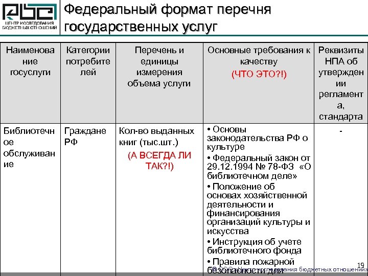 Федеральный формат перечня государственных услуг Наименова ние госуслуги Категории потребите лей Перечень и единицы