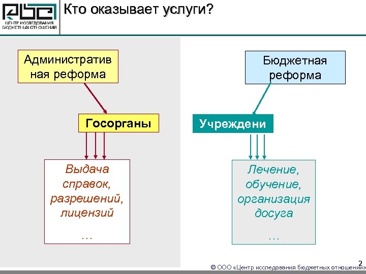 Кто оказывает услуги? Административ ная реформа Госорганы Бюджетная реформа Учреждени я Выдача справок, разрешений,