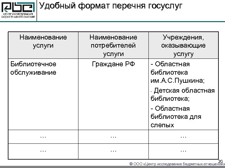 Удобный формат перечня госуслуг Наименование услуги Наименование потребителей услуги Учреждения, оказывающие услугу Граждане РФ