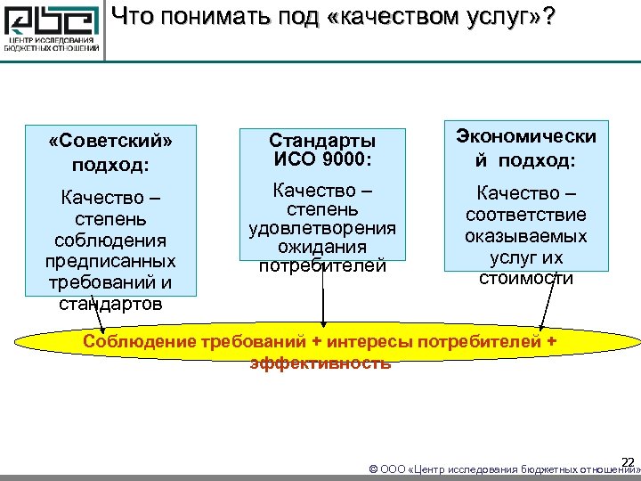 Что понимать под «качеством услуг» ? «Советский» подход: Стандарты ИСО 9000: Экономически й подход: