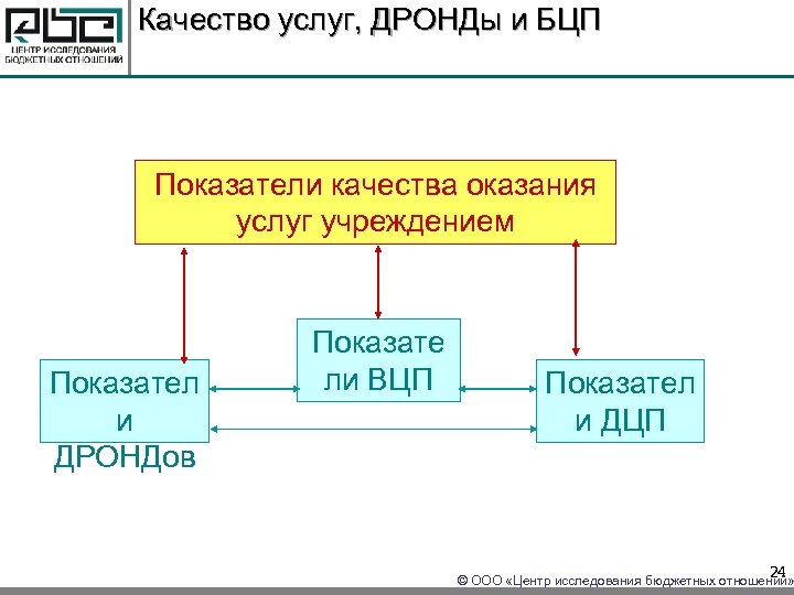 Качество услуг, ДРОНДы и БЦП Показатели качества оказания услуг учреждением Показател и ДРОНДов Показате