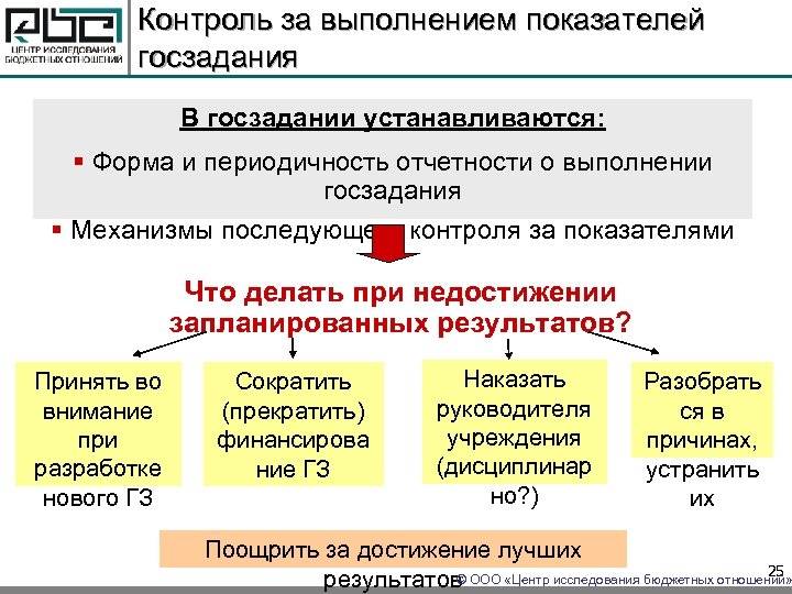 Контроль за выполнением показателей госзадания В госзадании устанавливаются: § Форма и периодичность отчетности о