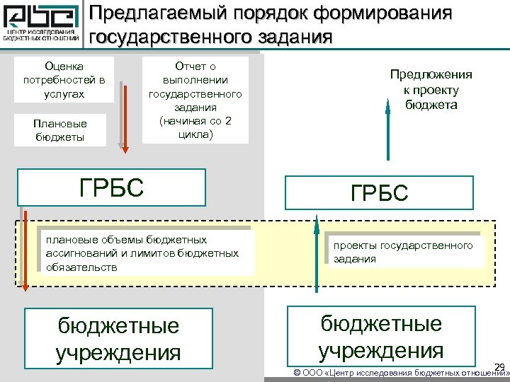 Предлагаемый порядок формирования государственного задания Оценка потребностей в услугах Плановые бюджеты Отчет о выполнении