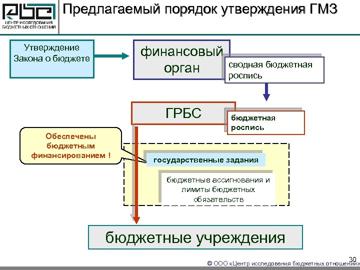 В форме закона утверждаются следующие финансовые планы