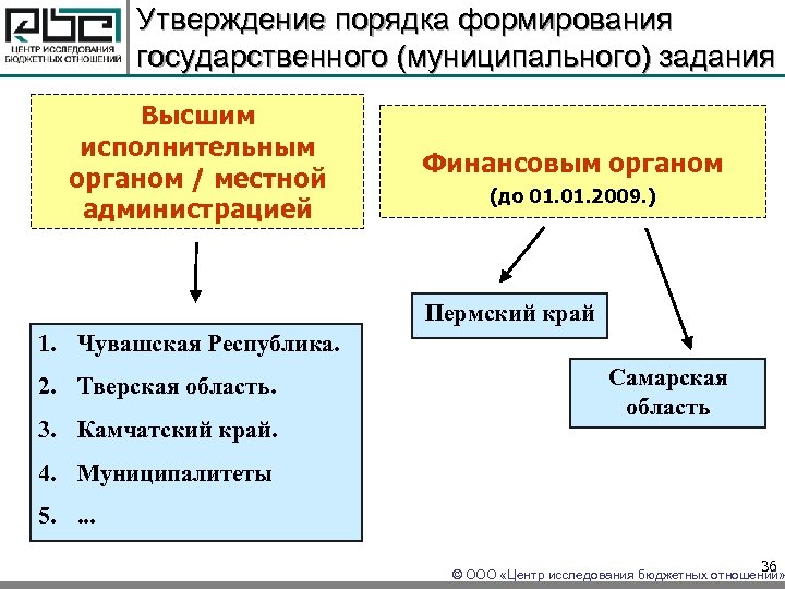 Утверждение порядка формирования государственного (муниципального) задания Высшим исполнительным органом / местной администрацией Финансовым органом