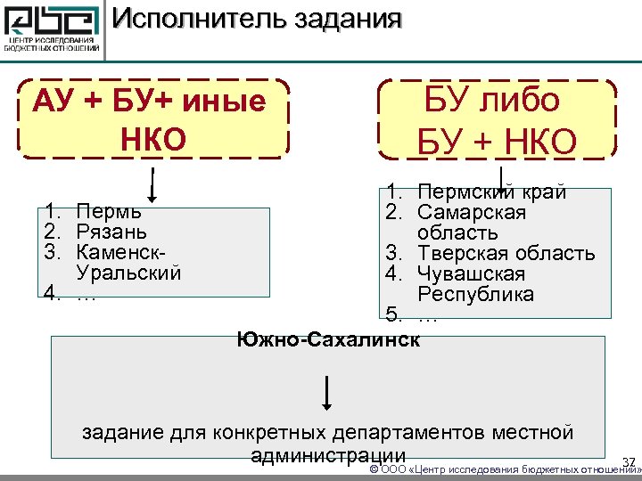 Исполнитель задания АУ + БУ+ иные НКО 1. Пермь 2. Рязань 3. Каменск. Уральский