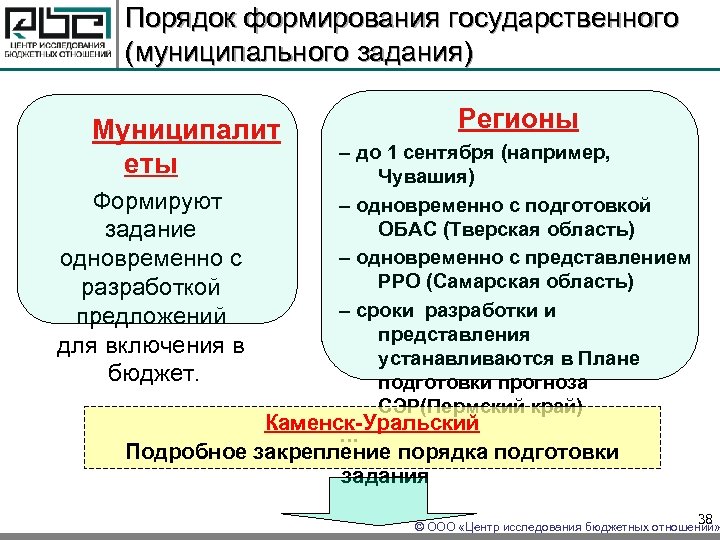 Порядок формирования государственного (муниципального задания) Муниципалит еты Формируют задание одновременно с разработкой предложений для