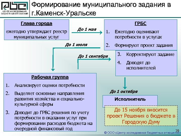 Формирование муниципального задания в г. Каменск-Уральске Глава города ГРБС ежегодно утверждает реестр муниципальных услуг