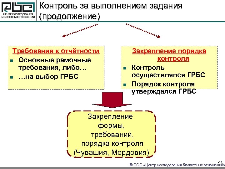 Контроль за выполнением задания (продолжение) Требования к отчётности n Основные рамочные требования, либо… n