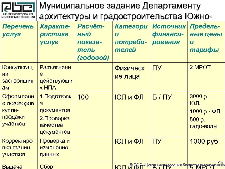 Муниципальное задание Департаменту архитектуры и градостроительства Южно. Характе- Расчёт. Категори Источник Предель. Сахалинска Перечень